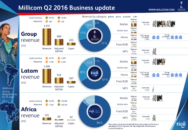 © Millicom Q2 2016 Results infographic